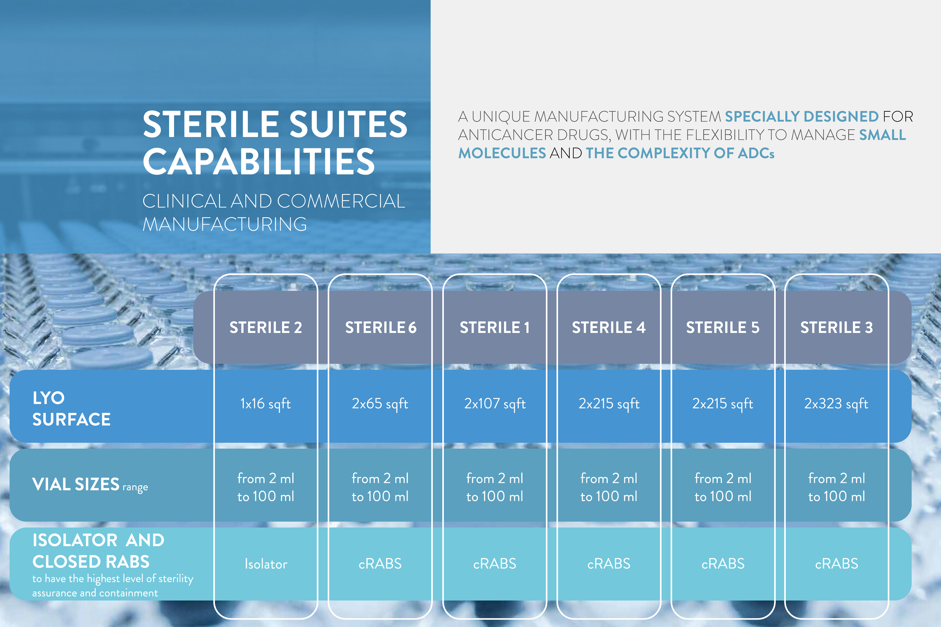 Sterile suites capabilities