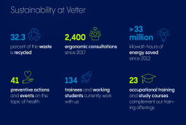 On the path to Net Zero: Vetter achieves new sustainability goals in 2023