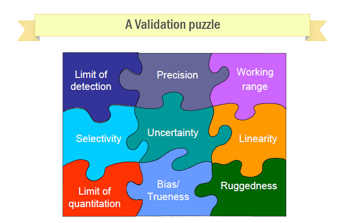 Method Development and Validation services