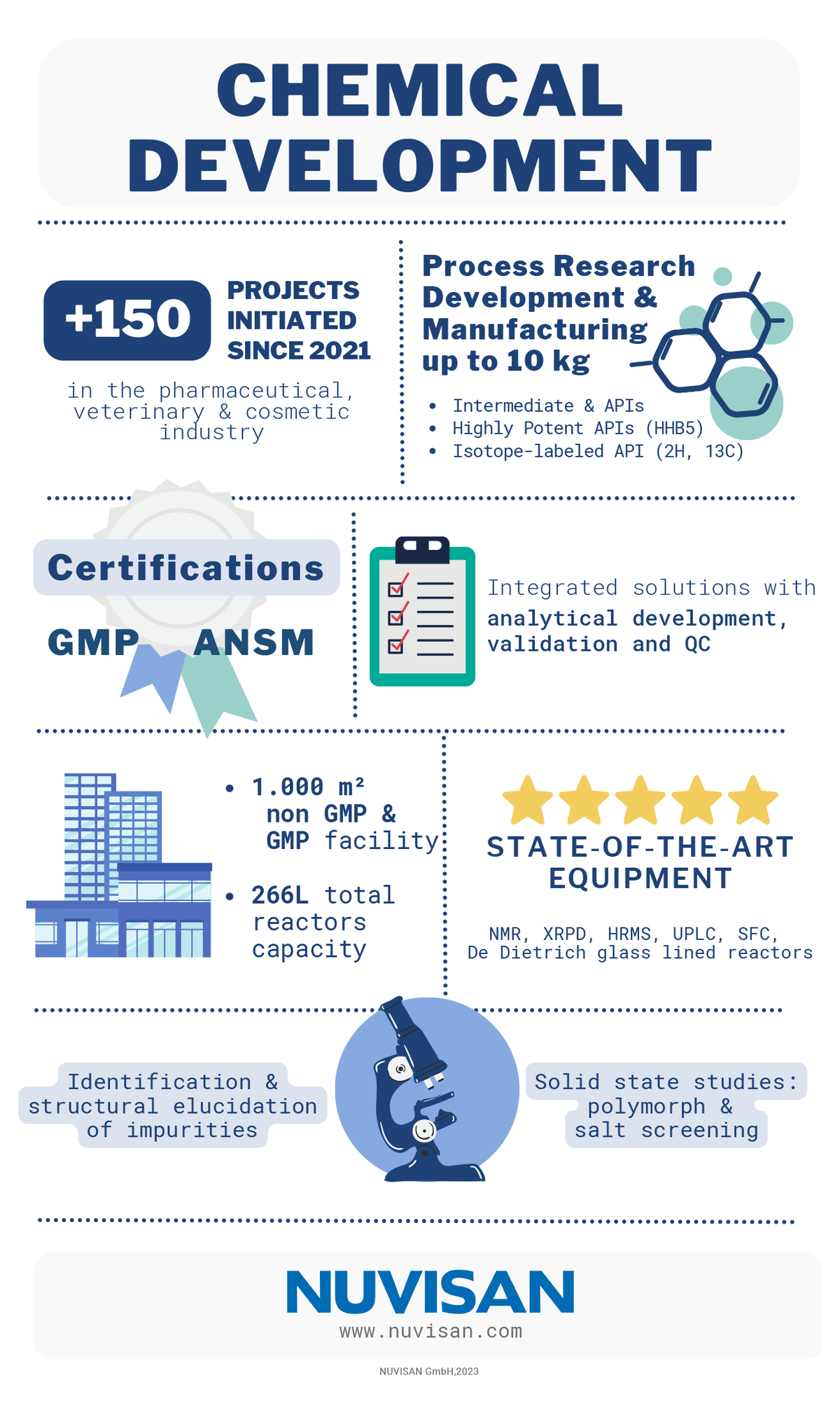Chemical Development Solutions Infographic