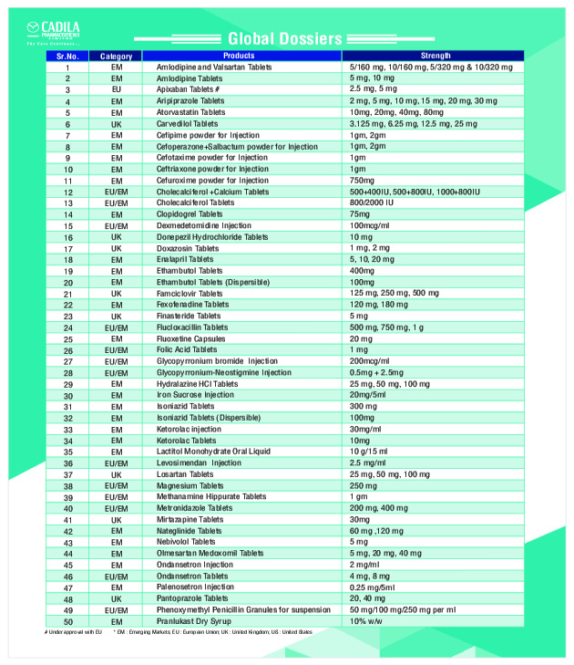 Cadila Pharma Product List