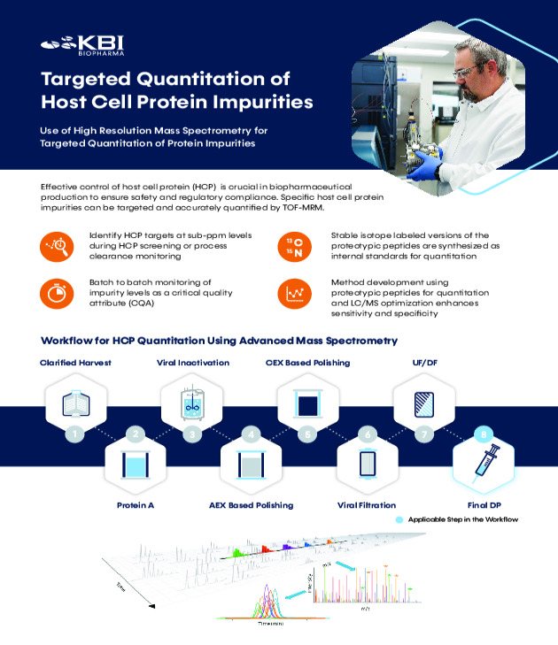 Targeted Quantitation of Hosst Cell Protein Impurities