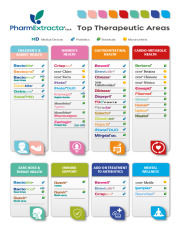 Top therapeutic Areas and related products + Medical Devices