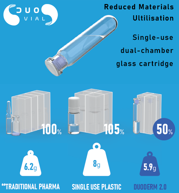 DuoDERM Cartridge + AppTivator = Sustainability Advantage