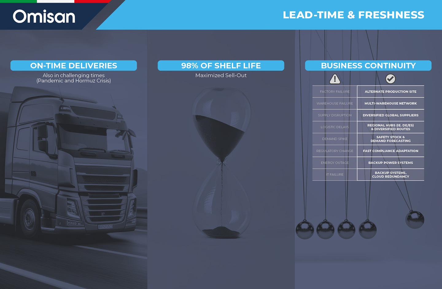 Lead-Time