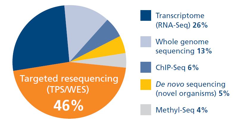 A Snapshot of the NGS Market  User Views