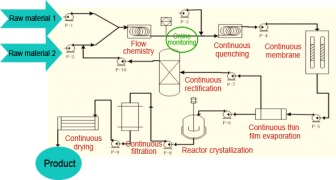Asymchem Takes New Step on Application of Continuous Reaction