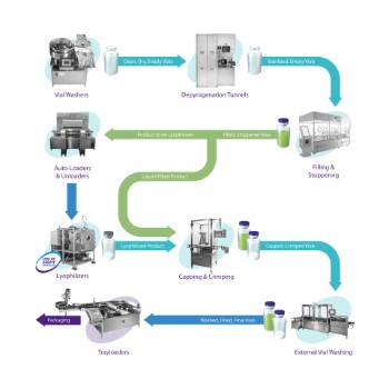 Delivering complete aseptic vial handling solutions