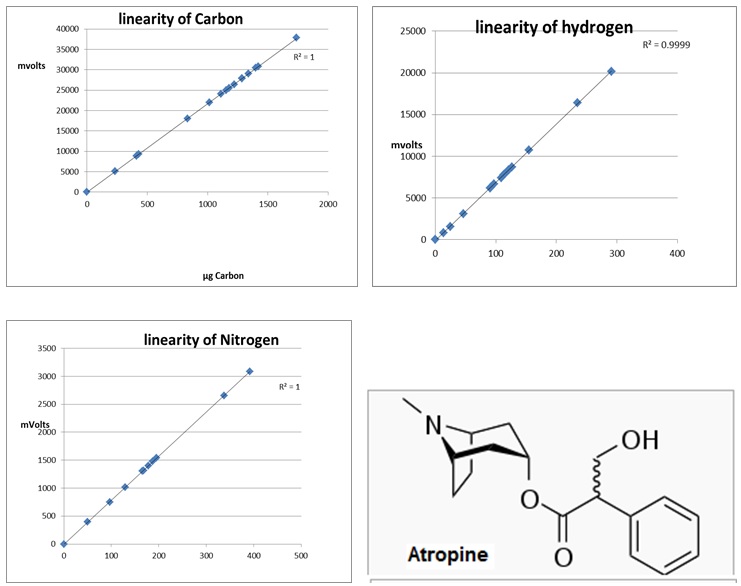 Precise and Accurate CHN Data from Low Weight Samples