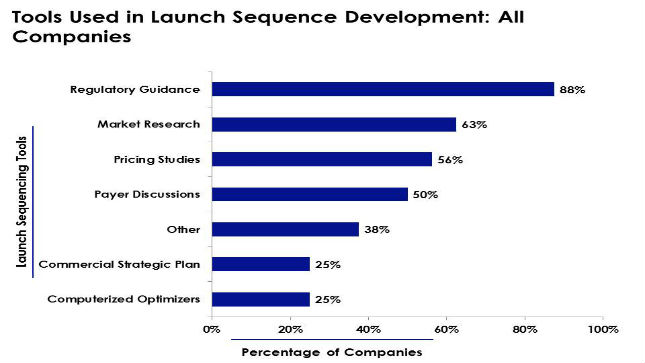 Study finds 88% of pharma companies base global launch planning on regulatory affairs guidance
