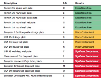 Study Investigates Inherent Contamination in Deep Well Microplates