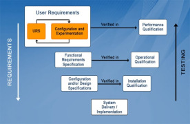 Tweaking V Model to Accelerate GMP Automation’s & Address Data Integrity Issues