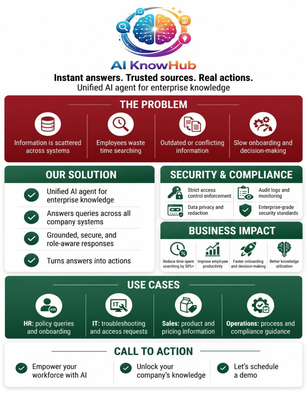 AI KnowHub