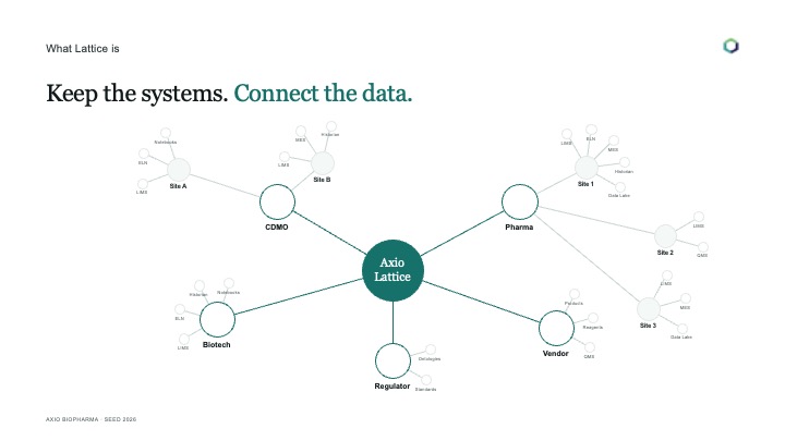 Axio Lattice — Cross-Company Data Coordination 2