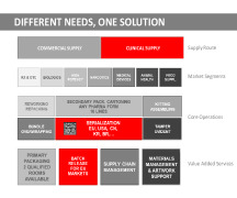 Biopharmaceutical Secondary Packaging