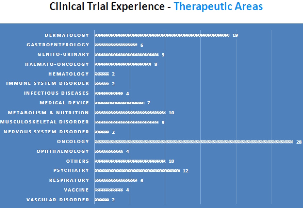 Clinical Trial Services 2