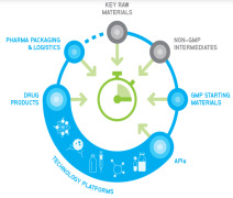 CordenPharma Fully-Integrated Supply