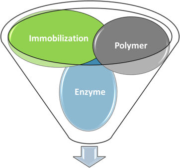 Customized immobilized products