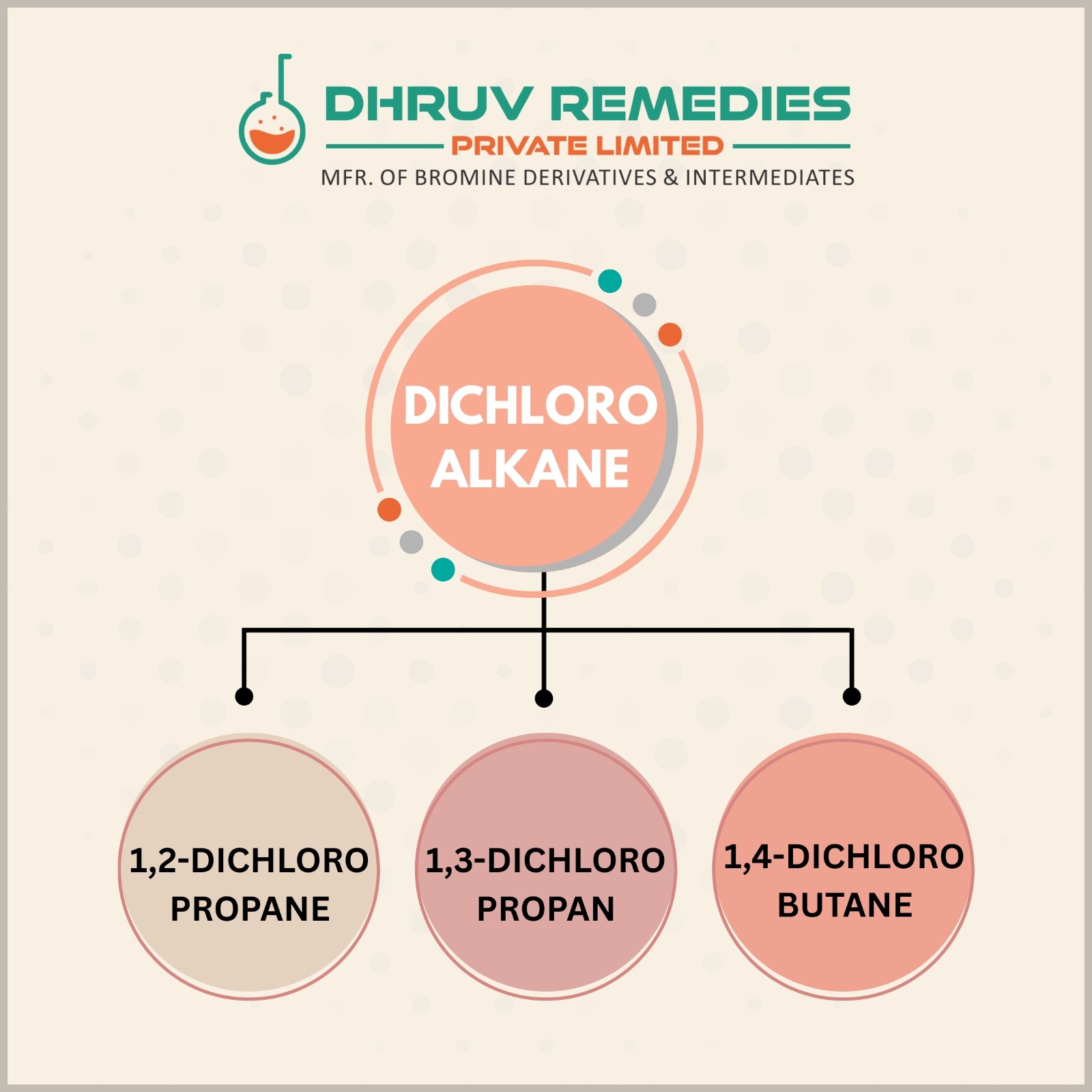 DICHLORO ALKANE DERIVATIVES