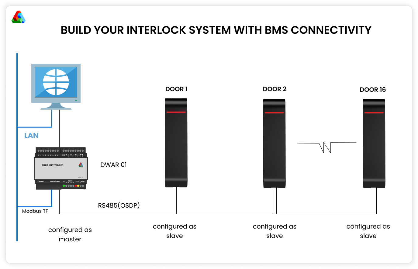 Door Interlock Manager  Dwar -01 3