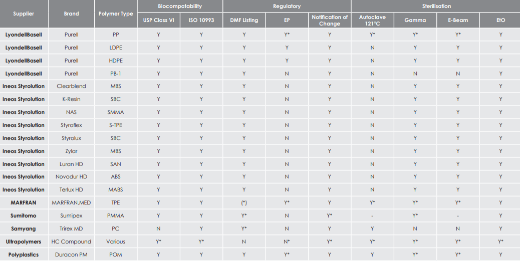HC grades supplied by Ultrapolymers