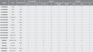 HC grades supplied by Ultrapolymers