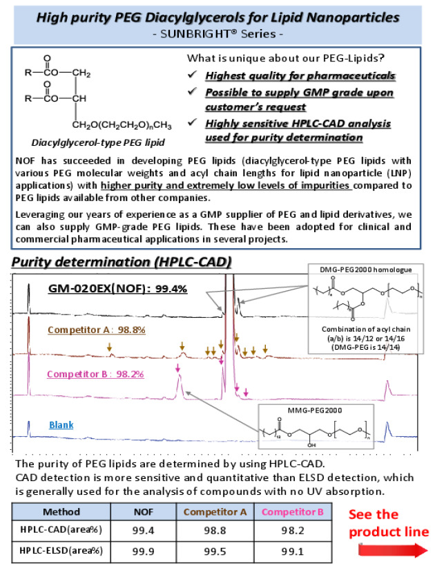 High purity PEG Diacylglycerols for Lipid Nanoparticles