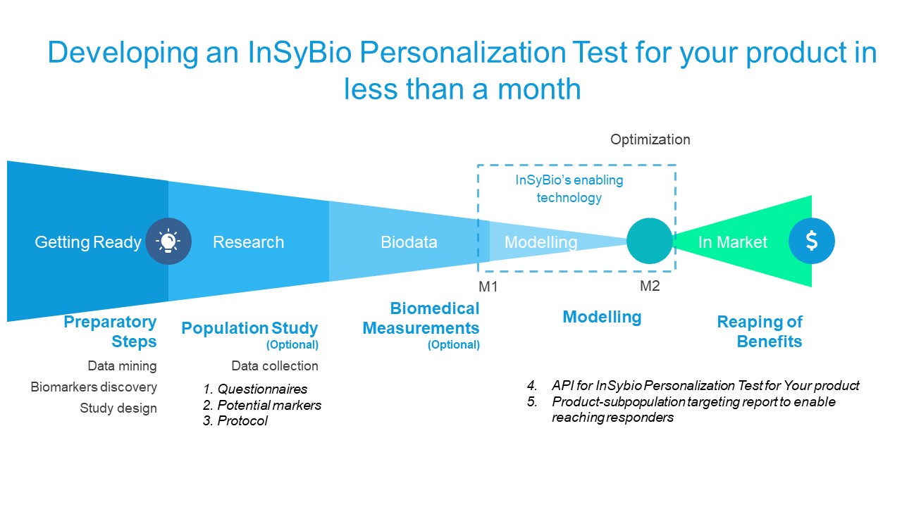 InSyBio Personalization Test 2