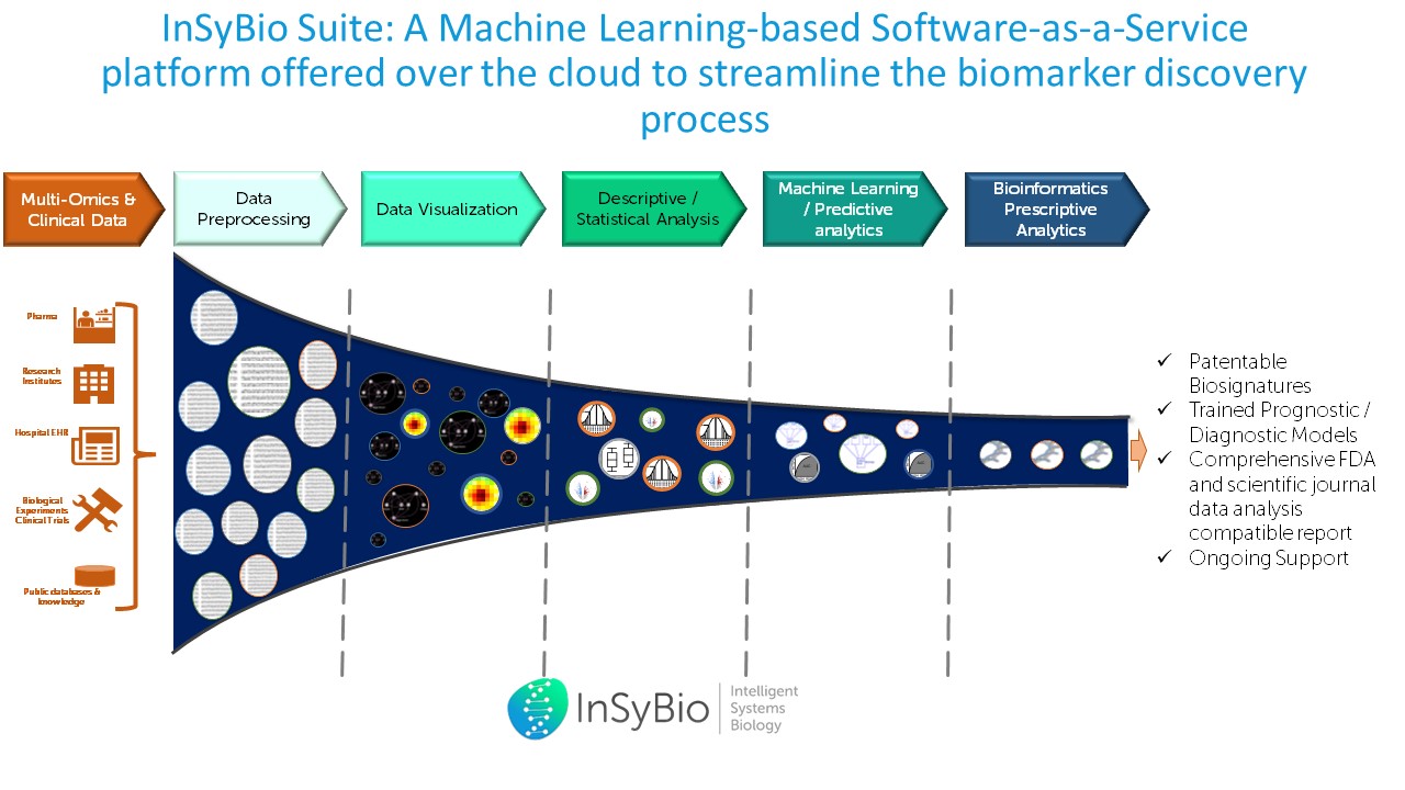 InSyBio Suite 2
