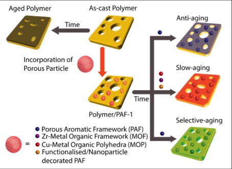 Intelligent Membranes