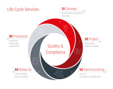 Life Cycle Services