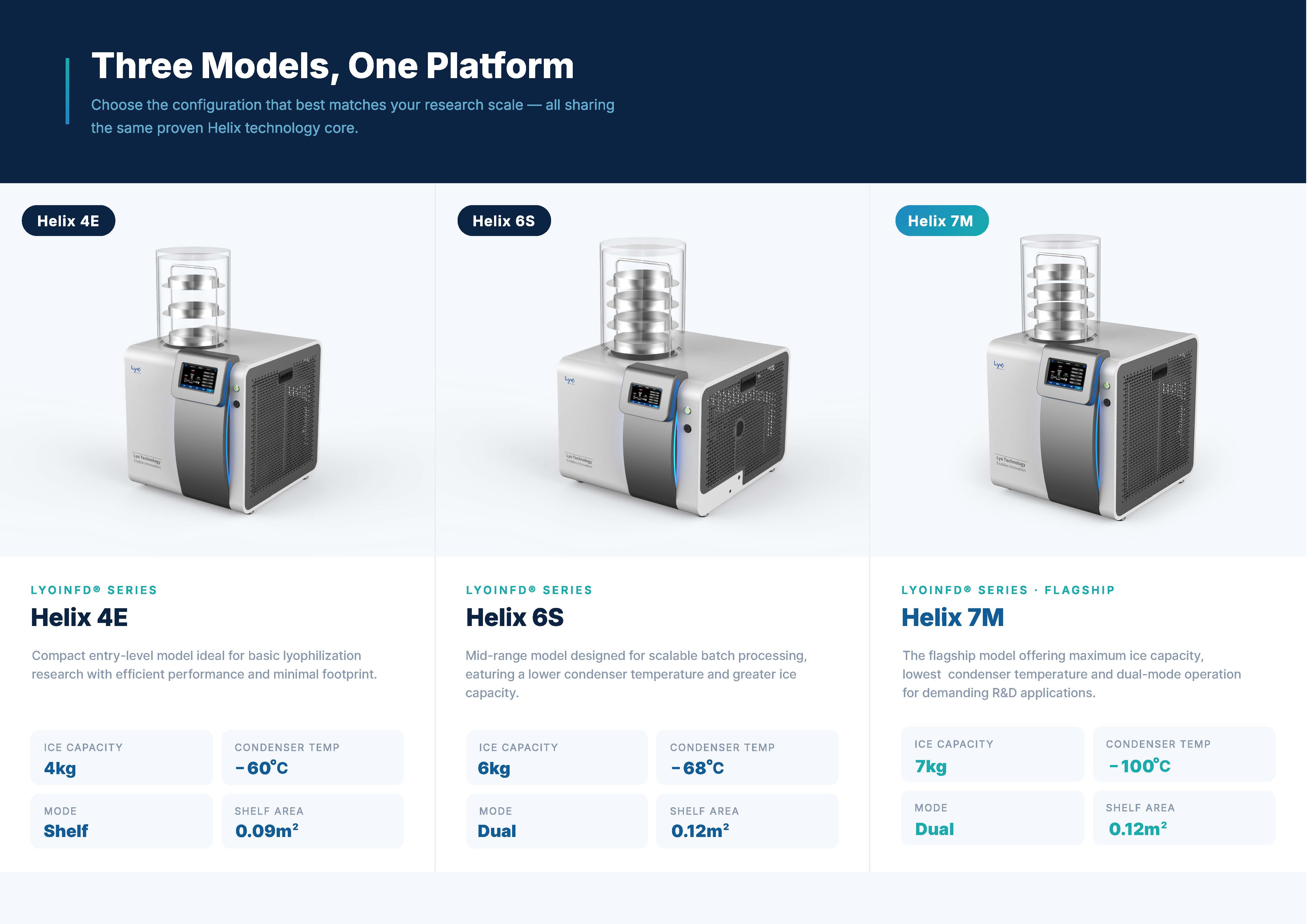 LyoinFD® Helix Series Versatile Benchtop Freeze Dryer 3
