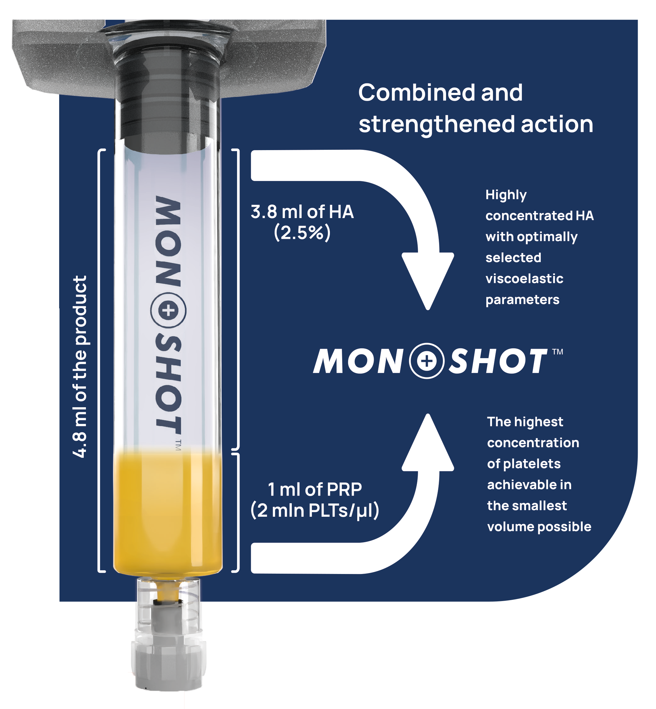 Monoshot™ HA+PRP 3