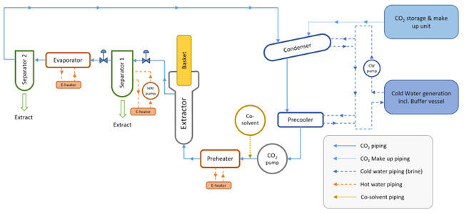 Multi purpose - R&D Supercritical CO2 extraction plant 2