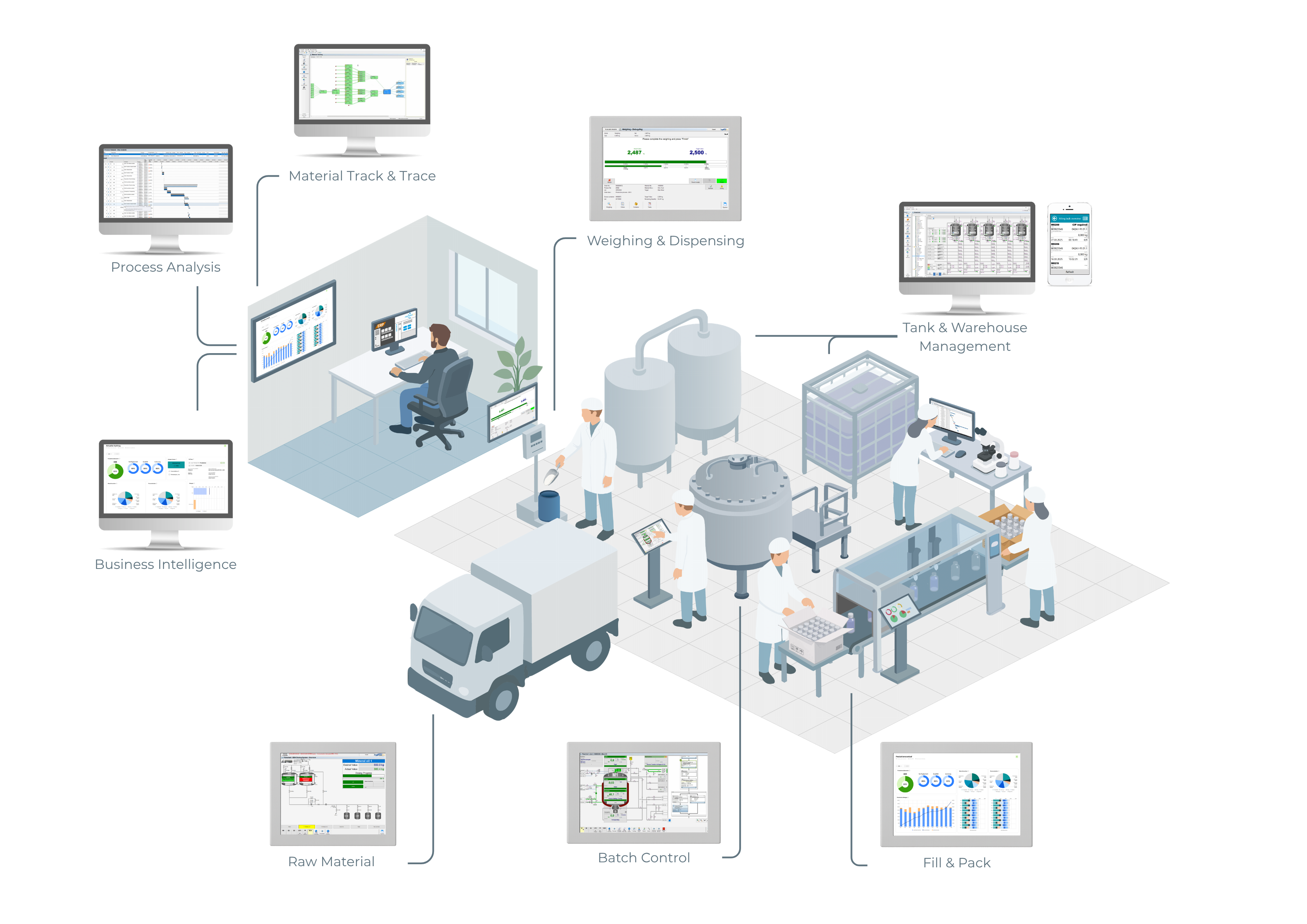 PromasCS - MES and Process Control System - Automation