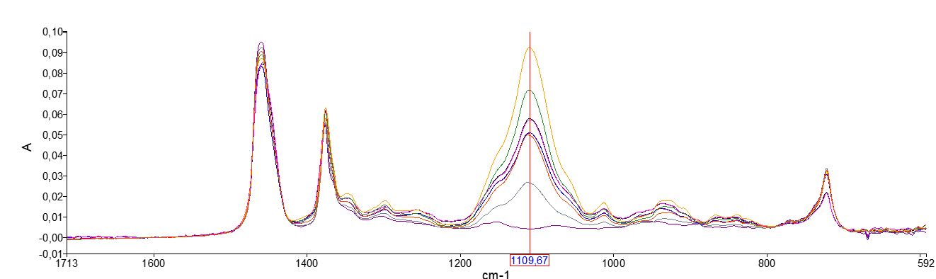 QC and R&D tests