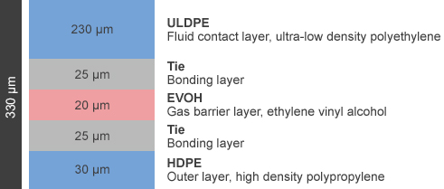 Single-Use Assemblies 3