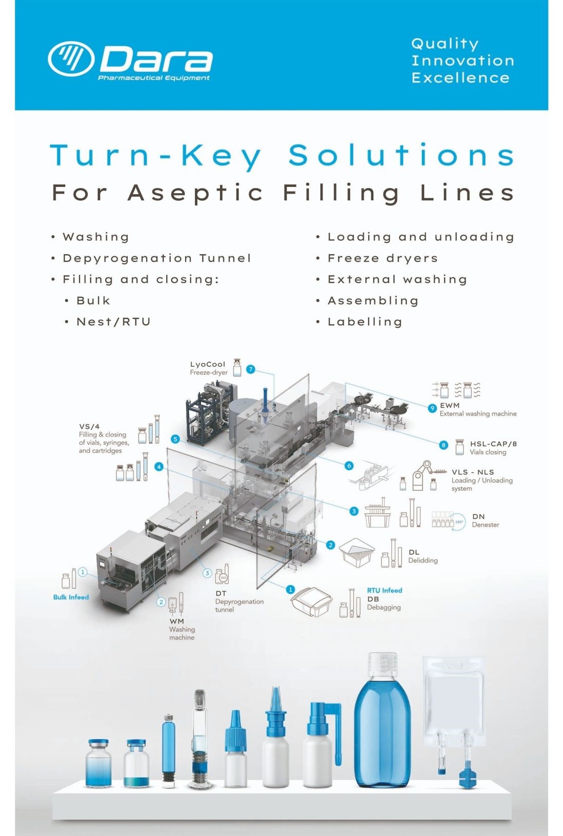 Sterile Vial Solution Preparation Line 3