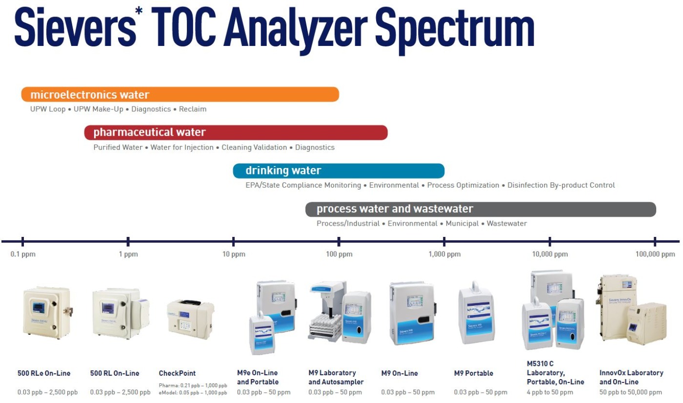 SUEZ TOC Analysers