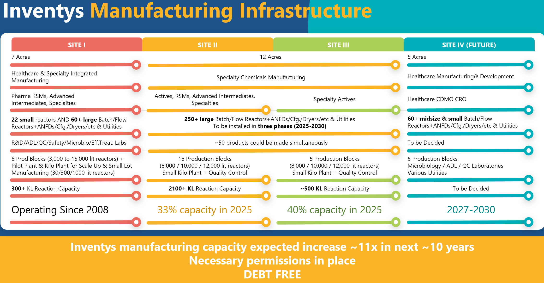 Sustainable & Efficient Contract Manufacturing (CMO) Implementation 3