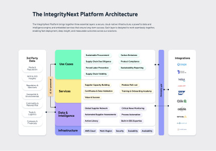 The All-In-One Platform for Sustainable Supply Chains