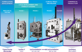 The SP Line of Sight™ Approach - Accelerate Your Formulation Development Through to Final Product