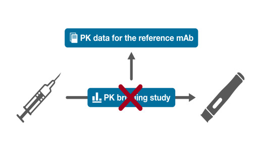 MIDBA: A new regulatory approach to clinical device bridging