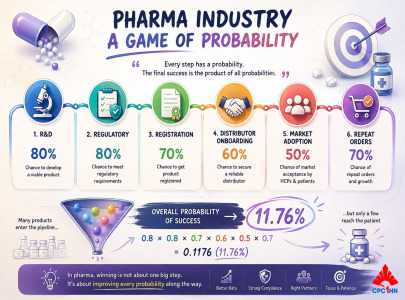 Pharma is a game of probability